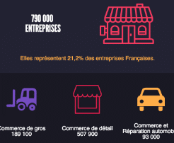 Les chiffres clés du commerce en France